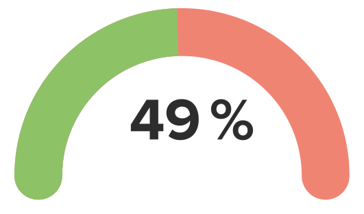 Gauge showing 49% with green and red sections.